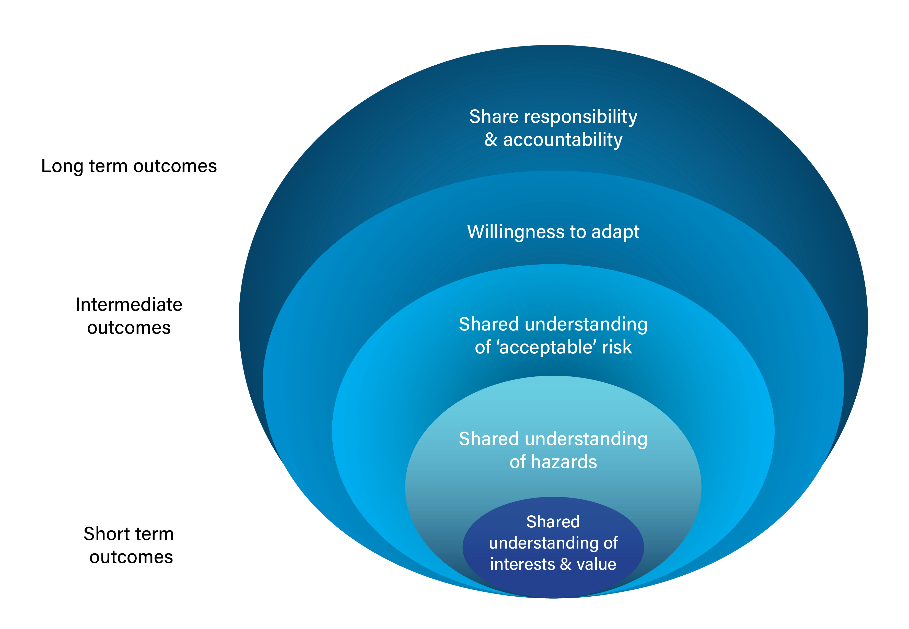 Diagram showing engagement program logic including long, intermediate and short term outcomes